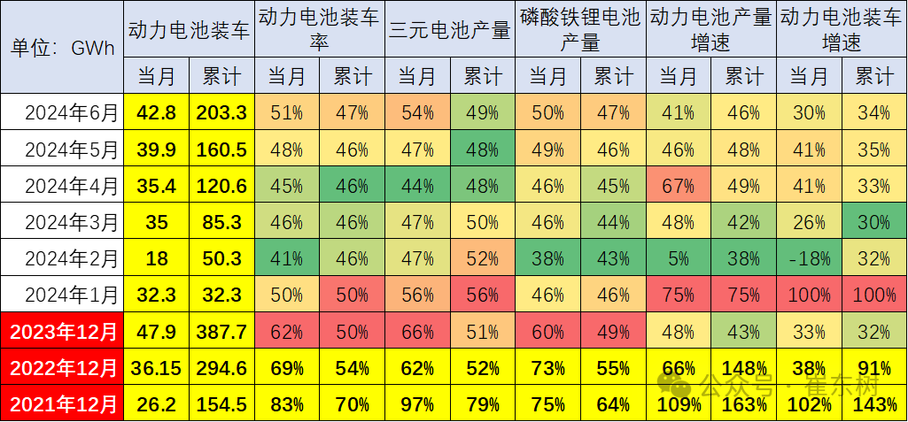 崔东树：2024年动力电池装车偏低，电池产量高于装车增速