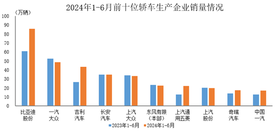 上半年销量排名前十轿车企业共售345.7万辆