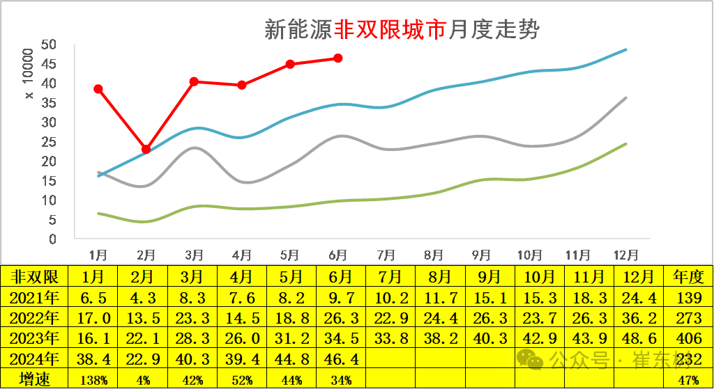 2024年6月新能源车区域市场分析