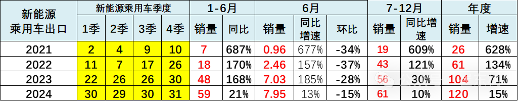 2024年6月新能源车区域市场分析