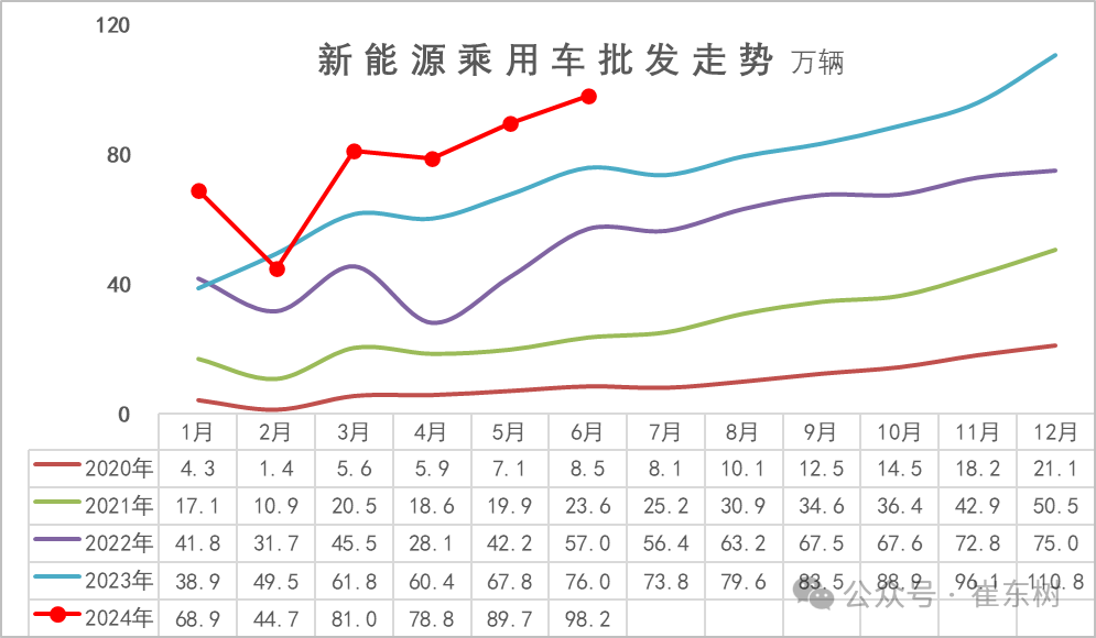 2024年6月新能源车区域市场分析