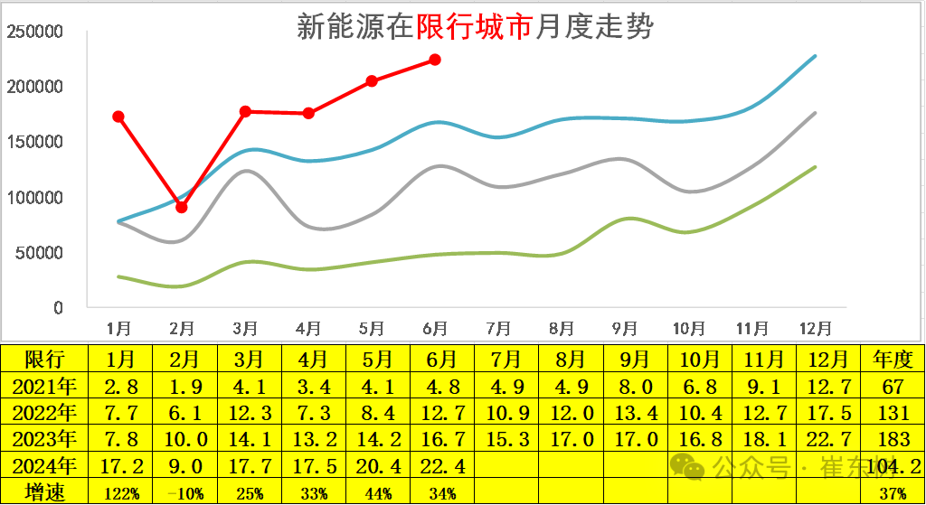 2024年6月新能源车区域市场分析