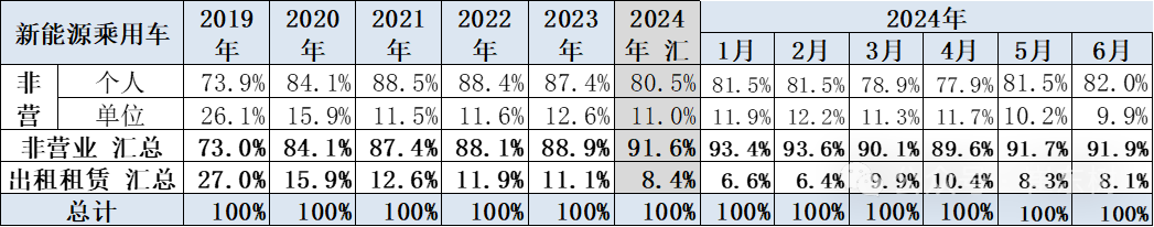 2024年6月新能源车区域市场分析