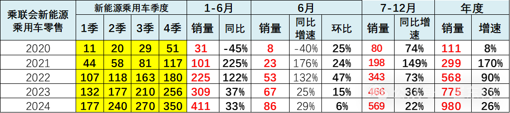 2024年6月新能源车区域市场分析