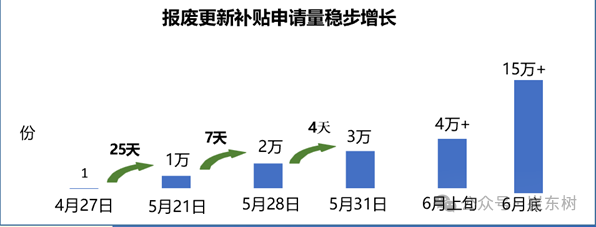 崔东树：乘用车报废更新补贴加倍，或拉动今年汽车市场200万左右强力增长