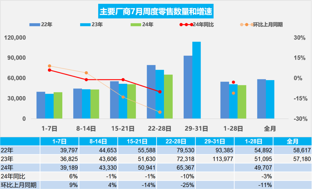 协会发布 | 车市扫描(2024年7月22日-7月28日)