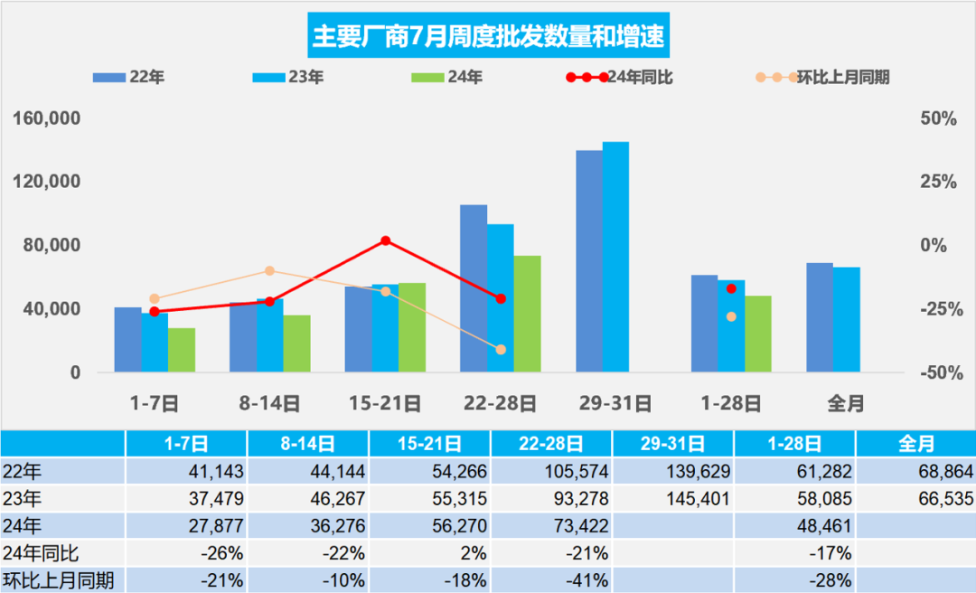 协会发布 | 车市扫描(2024年7月22日-7月28日)