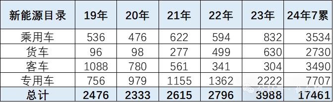 2024年第7批新能源车免车购税目录分析