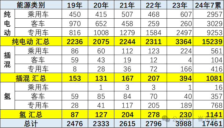 2024年第7批新能源车免车购税目录分析