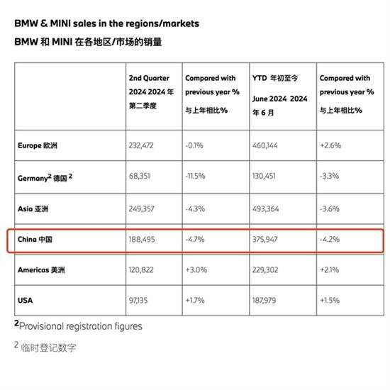 宝马二季度财报公布，中国市场销量下滑