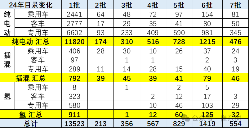 2024年第7批新能源车免车购税目录分析