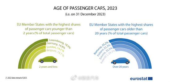 欧盟2023年新注册纯电动汽车150万辆