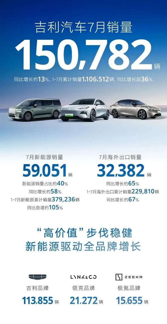 吉利汽车7月热销150782辆 下半年将推出5款新品 助力新能源涨势加速向上