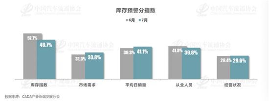 7月车市表现 经销商库存预警指数为59.4%