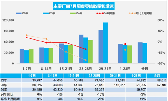 7月车市表现 经销商库存预警指数为59.4%