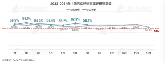 7月车市表现 经销商库存预警指数为59.4%