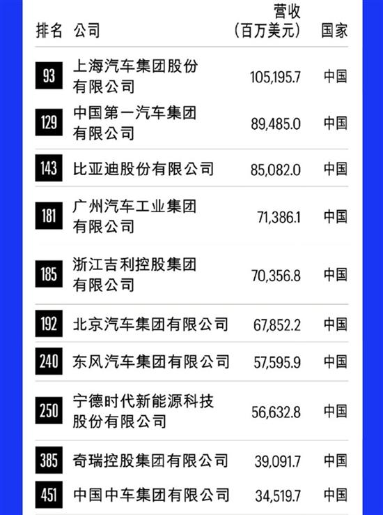 《财富》世界500强发布：中国10家车企上榜