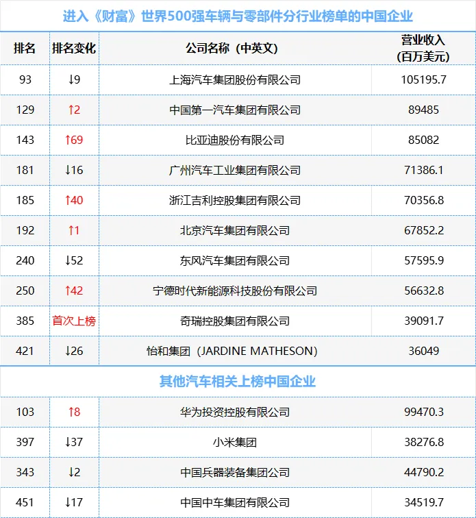 《财富》世界500强揭晓，国内车企实力令人眼前一亮!