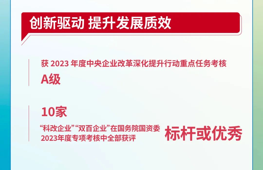 一图读懂丨国机集团2023年社会责任报告