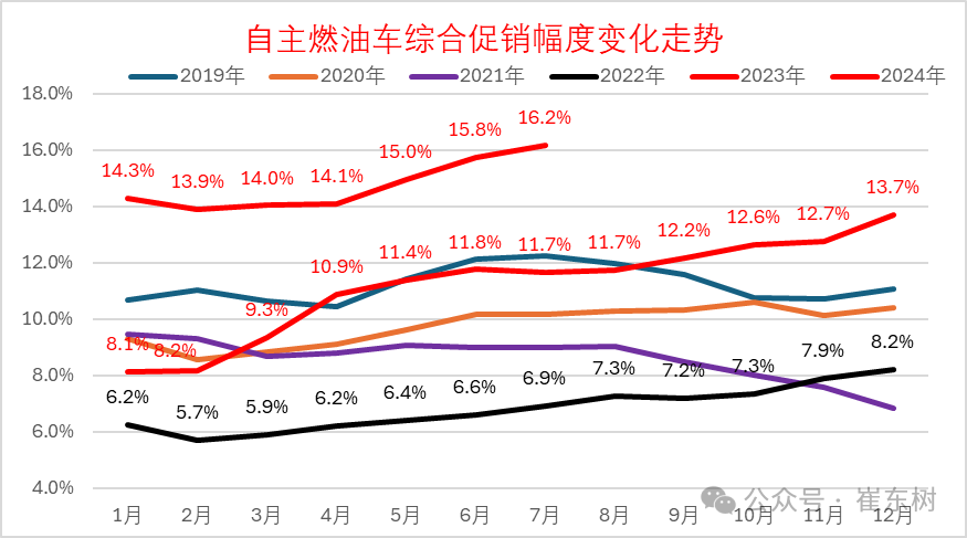 专家解读｜全国乘用车市场7月运行特征分析