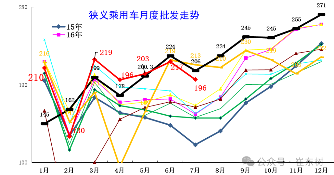 专家解读｜全国乘用车市场7月运行特征分析