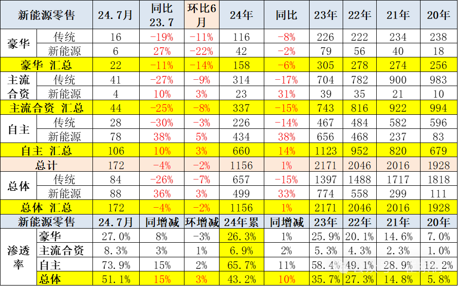 专家解读｜全国乘用车市场7月运行特征分析