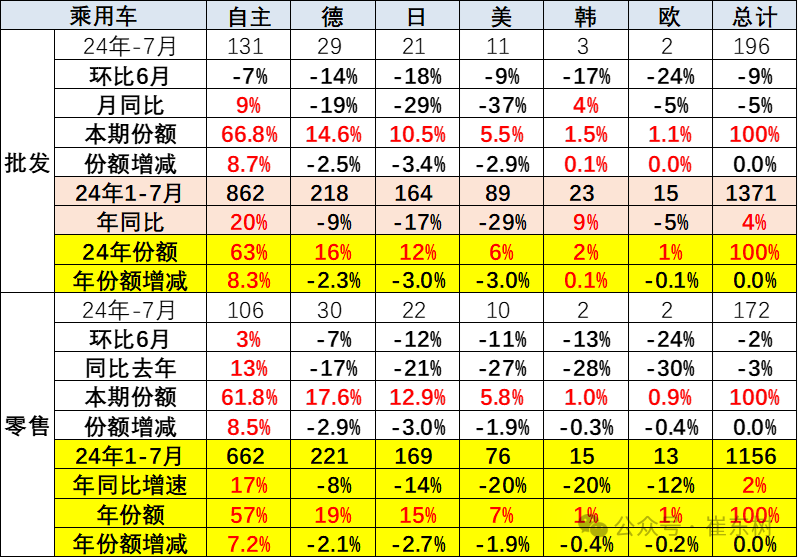专家解读｜全国乘用车市场7月运行特征分析