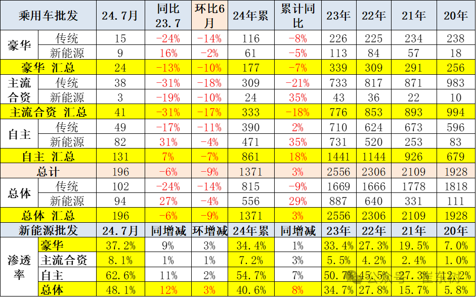 专家解读｜全国乘用车市场7月运行特征分析