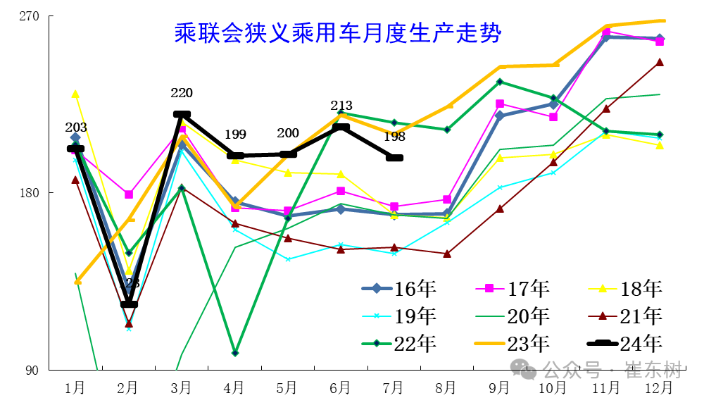 专家解读｜全国乘用车市场7月运行特征分析