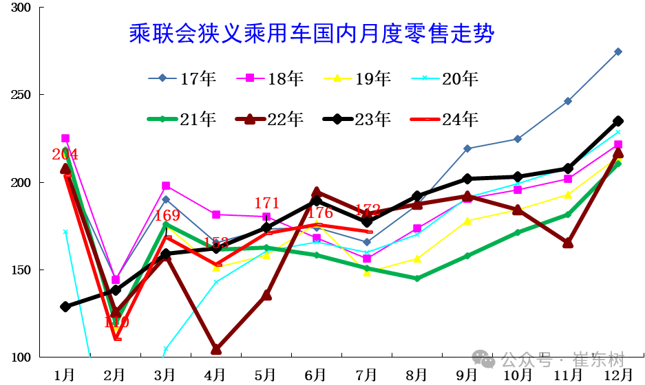 专家解读｜全国乘用车市场7月运行特征分析