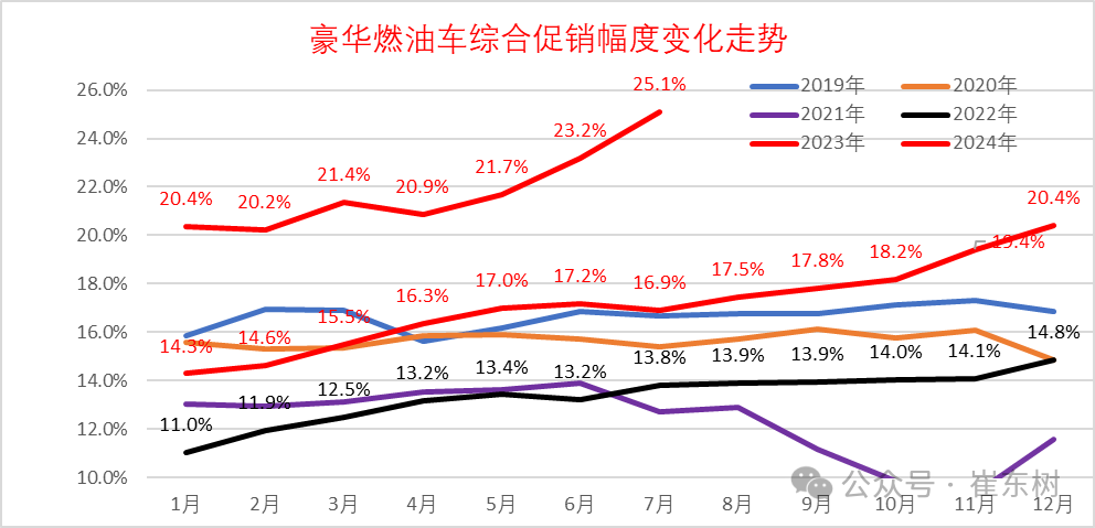 专家解读｜全国乘用车市场7月运行特征分析