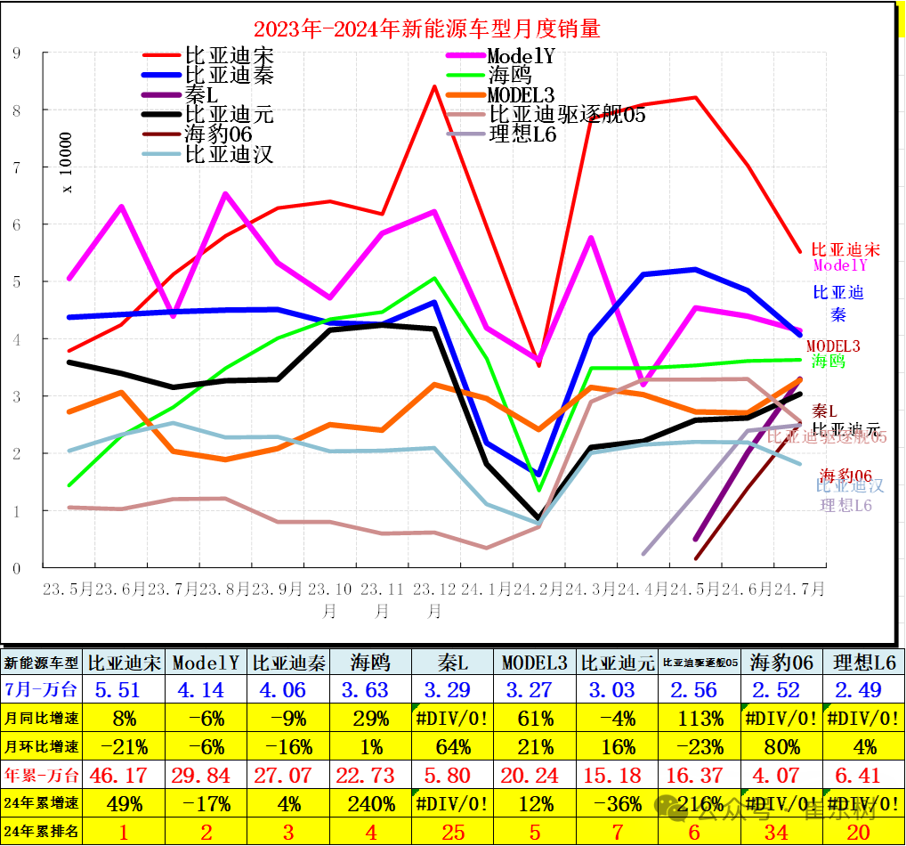 全国新能源乘用车2024年7月零售88万零售渗透率51%