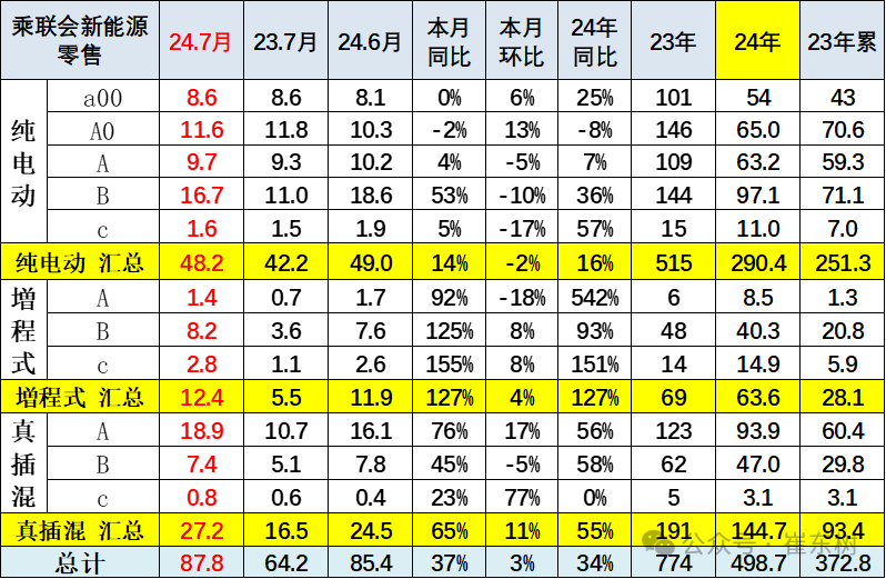 全国新能源乘用车2024年7月零售88万零售渗透率51%
