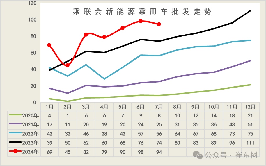 全国新能源乘用车2024年7月零售88万零售渗透率51%
