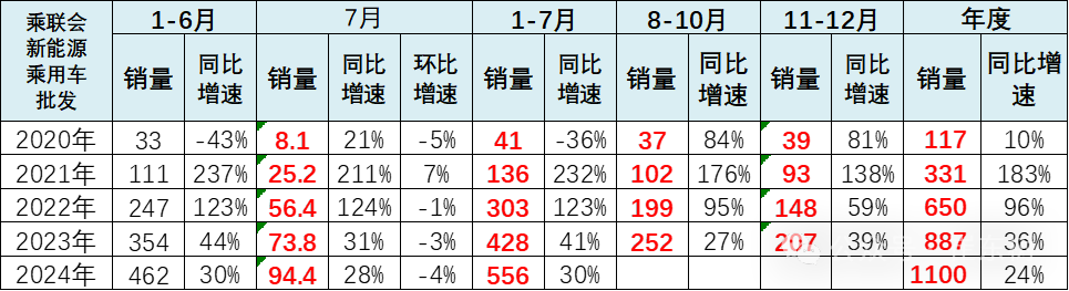 全国新能源乘用车2024年7月零售88万零售渗透率51%