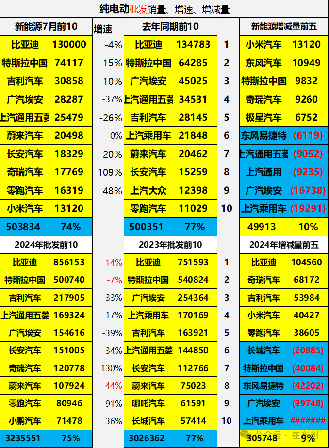 全国新能源乘用车2024年7月零售88万零售渗透率51%