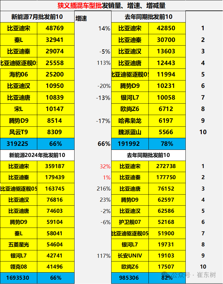 全国新能源乘用车2024年7月零售88万零售渗透率51%