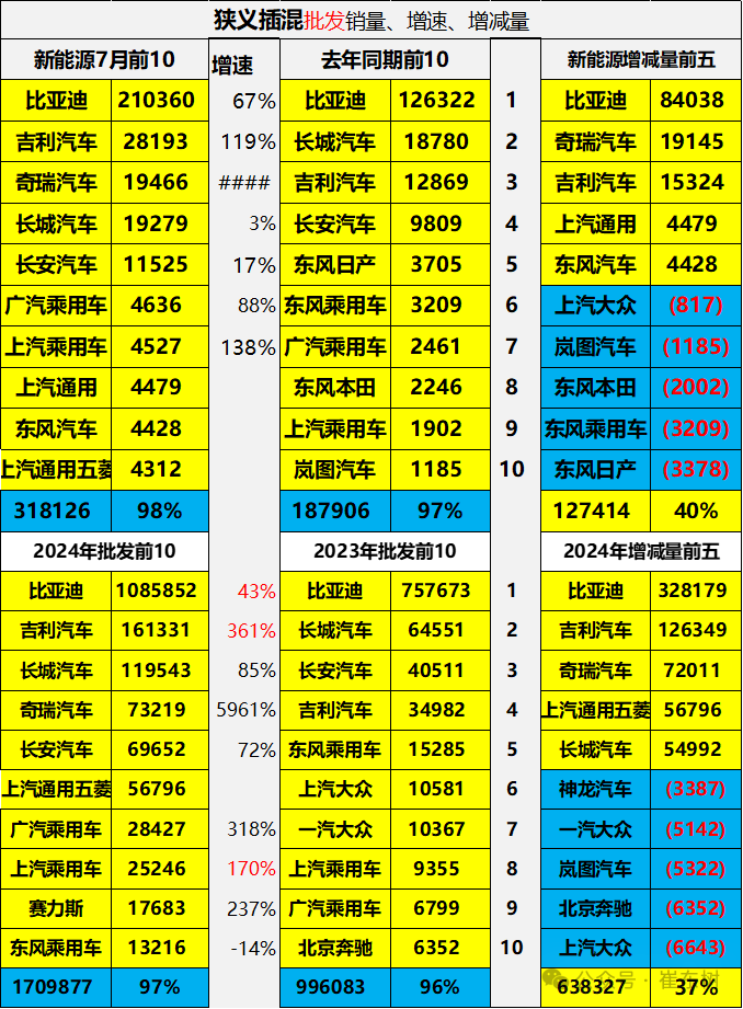 全国新能源乘用车2024年7月零售88万零售渗透率51%