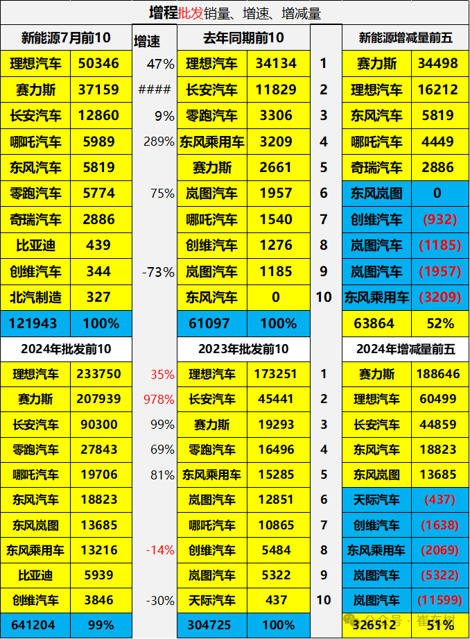 全国新能源乘用车2024年7月零售88万零售渗透率51%