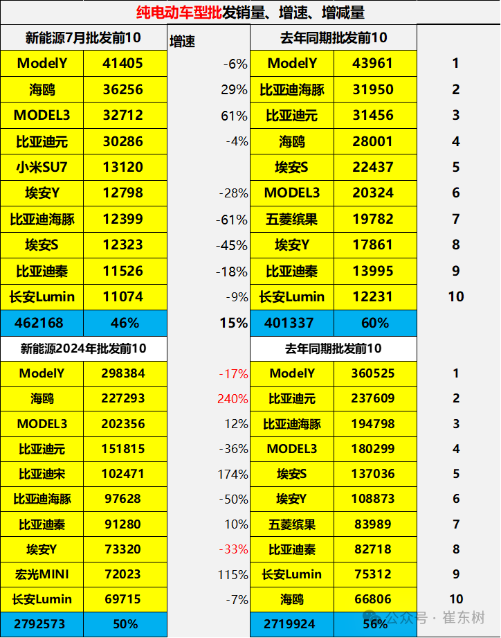 全国新能源乘用车2024年7月零售88万零售渗透率51%