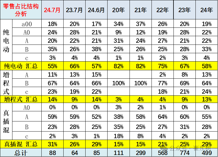 全国新能源乘用车2024年7月零售88万零售渗透率51%