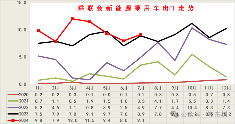 全国新能源乘用车2024年7月零售88万零售渗透率51%