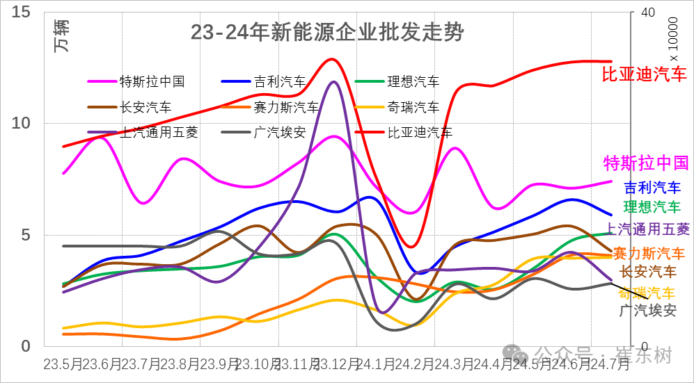 全国新能源乘用车2024年7月零售88万零售渗透率51%