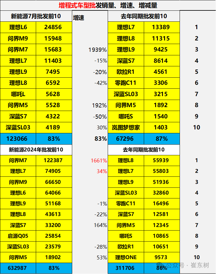 全国新能源乘用车2024年7月零售88万零售渗透率51%