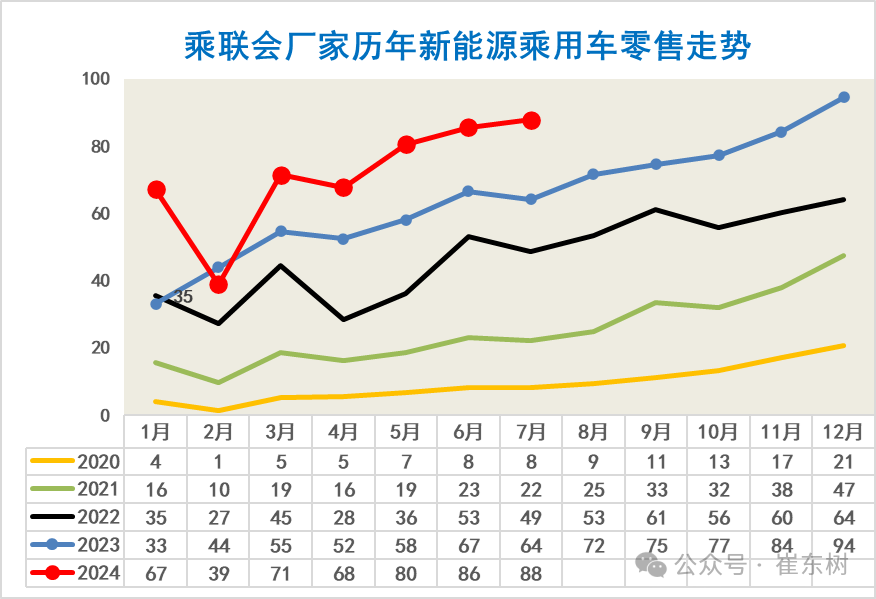 全国新能源乘用车2024年7月零售88万零售渗透率51%