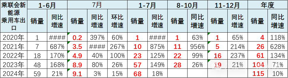 全国新能源乘用车2024年7月零售88万零售渗透率51%