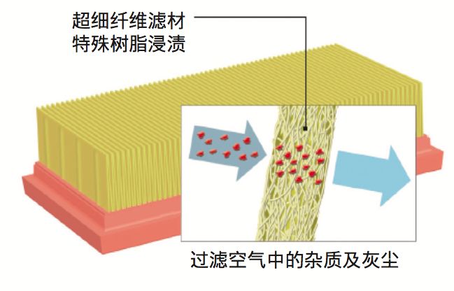 空滤虽小，失效后对发动机的危害有多大知道吗？
