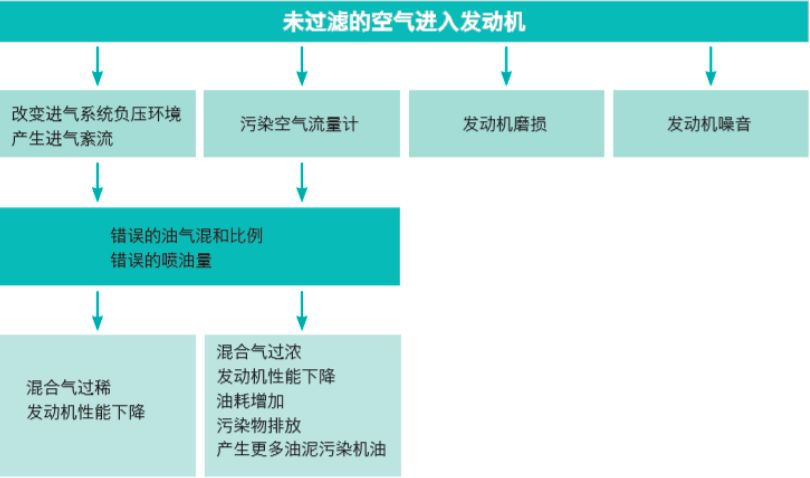 空滤虽小，失效后对发动机的危害有多大知道吗？