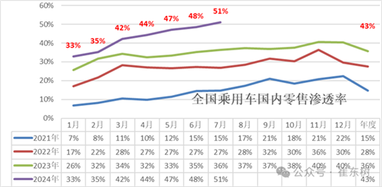  中国新能源汽车渗透率首次突破50%