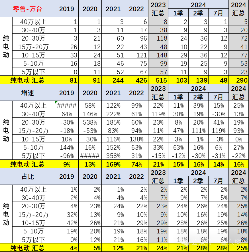 乘用车价格段市场结构分析-7月